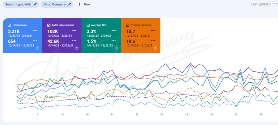 a screenshot form google search console showing seo results form amr elshenawy seo Manager portfolio for Oud website in saudi arabia