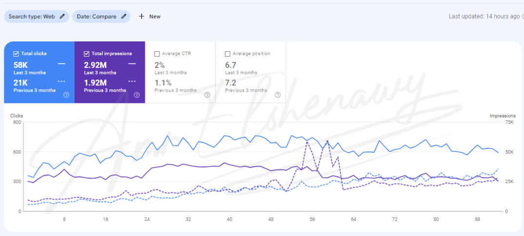 a screenshot form google search console showing seo results form amr elshenawy seo Expert portfolio for a gold website in saudi arabia
