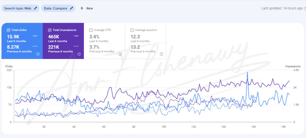 a screenshot form google search console showing seo results form amr elshenawy seo Expert portfolio for a perfume website in uae