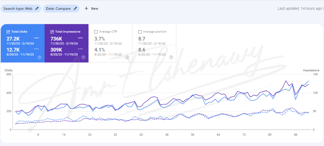 a screenshot form google search console showing seo results form amr elshenawy seo Expert portfolio for a charity website in uae
