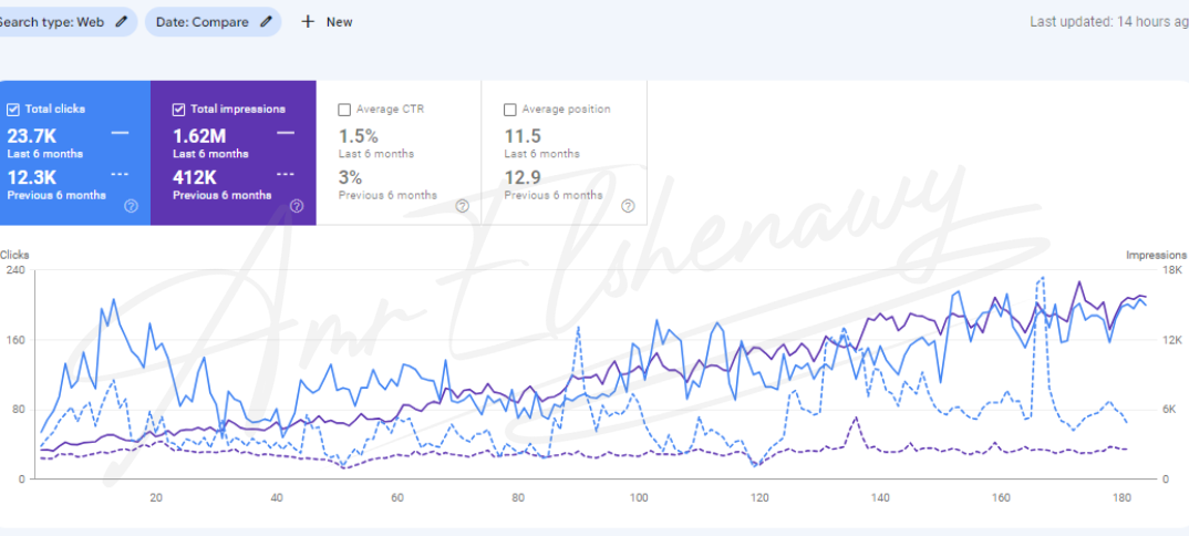 a screenshot form google search console showing seo results form amr elshenawy seo Expert portfolio for a furniture website in uae