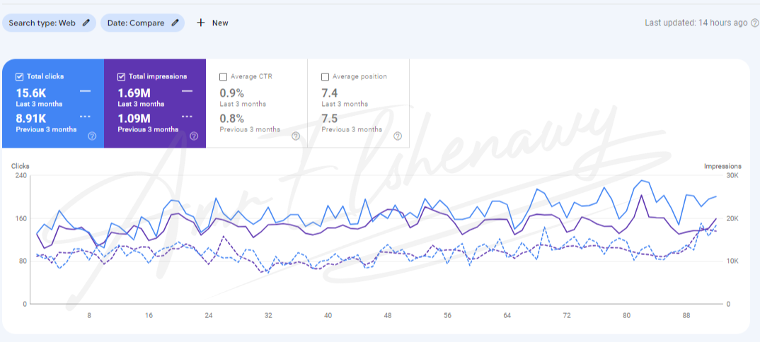a screenshot form google search console showing seo results form amr elshenawy seo Expert portfolio for a Home Decoration and Print-on-Demand website in uae
