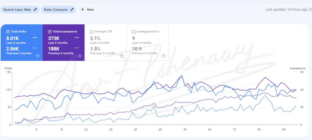 a screenshot form google search console showing seo results form amr elshenawy seo Expert portfolio for an Islamic products website in uae
