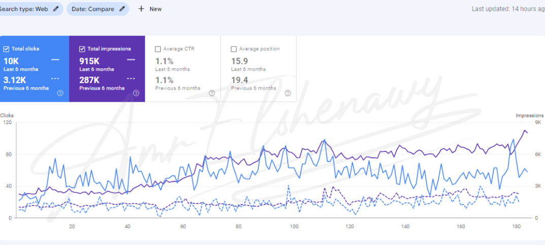 a screenshot form google search console showing seo results form amr elshenawy seo Expert portfolio for a Blankets & Bedding website in uae