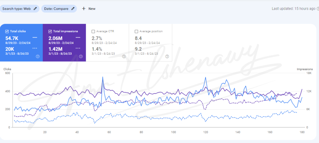 a screenshot form google search console showing seo results form amr elshenawy seo Expert portfolio for a gold website in uae
