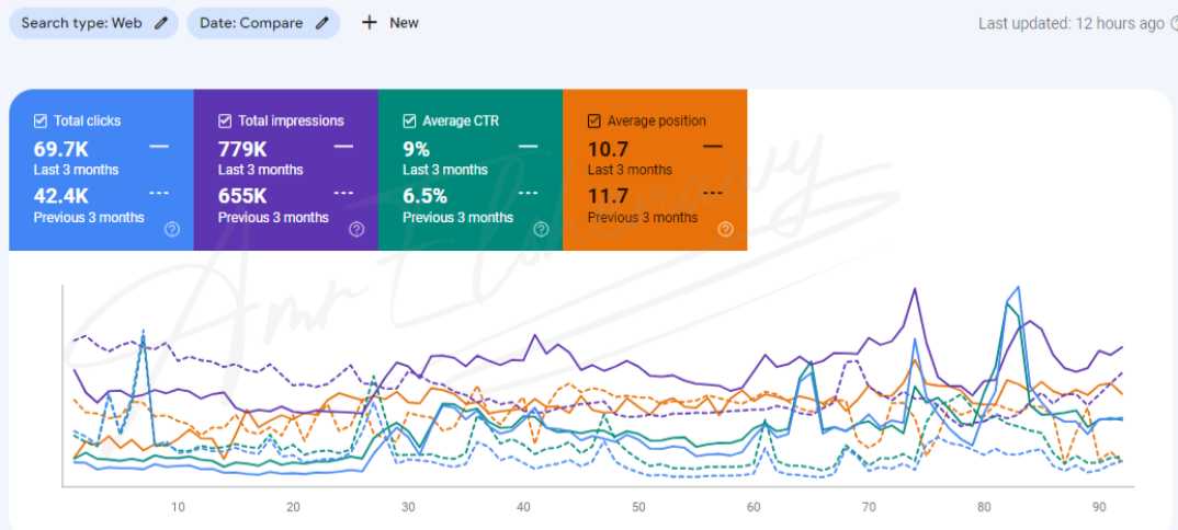 a screenshot form google search console showing seo results for a perfume website in saudi arabia form amr elshenawy seo Manager portfolio