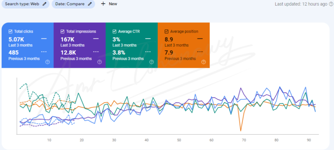 a screenshot form google search console showing seo results form amr elshenawy seo Manager portfolio