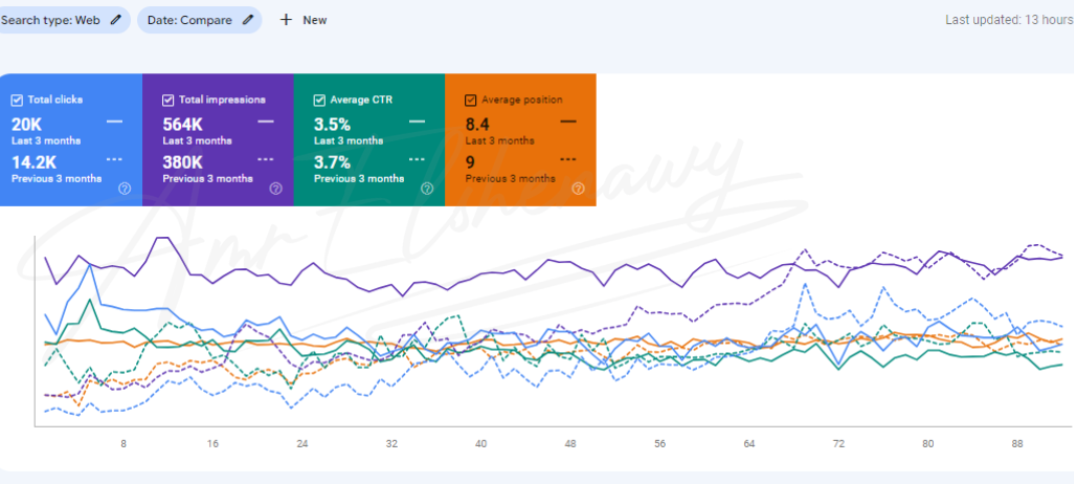 a screenshot form google search console showing seo results form amr elshenawy seo Manager portfolio