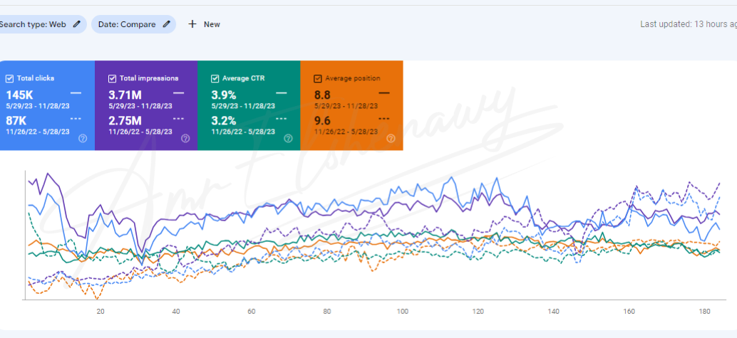 a screenshot form google search console showing seo results form amr elshenawy seo Manager portfolio for bee honey website in saudi arabia