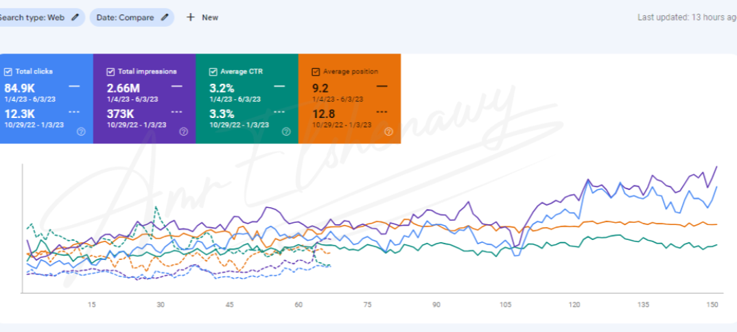 a screenshot form google search console showing seo results form amr elshenawy seo Manager portfolio for bee honey website in saudi arabia