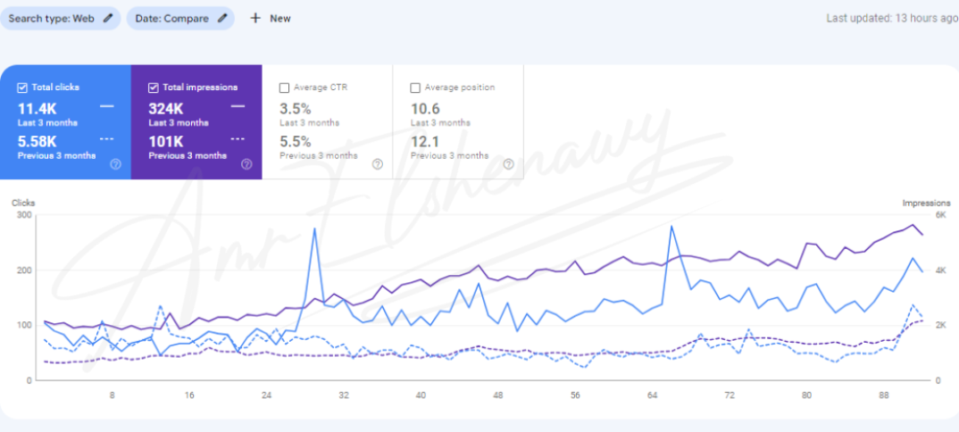 a screenshot form google search console showing seo results form amr elshenawy seo Manager portfolio for Oud website in saudi arabia
