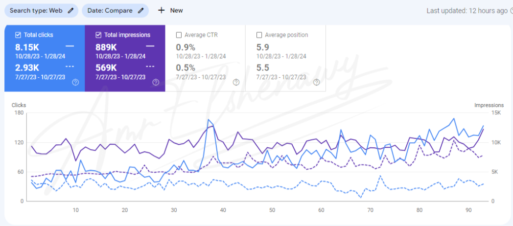 a screenshot form google search console showing seo results form amr elshenawy seo Manager portfolio