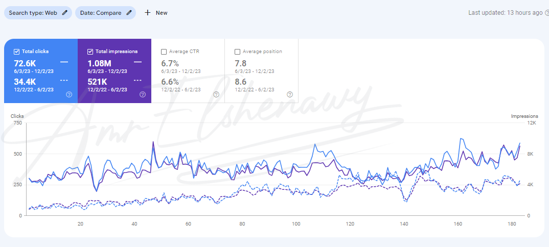 a screenshot form google search console showing seo results