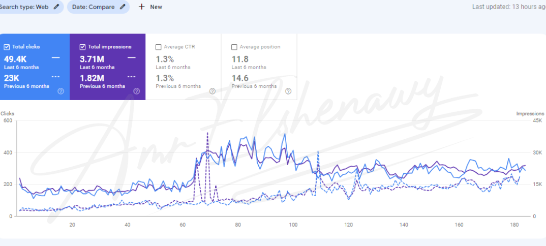 a screenshot form google search console showing seo results form amr elshenawy seo manager portfolio for a Cosmetics E-commerce website in mena region