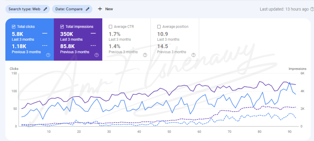 a screenshot form google search console showing seo results form amr elshenawy seo manager portfolio for a furniture website in mena region