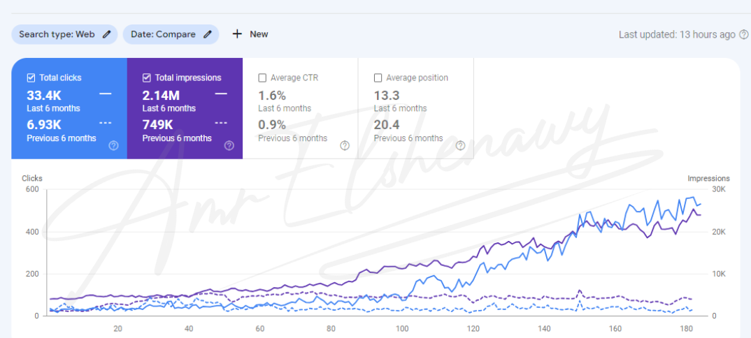 a screenshot form google search console showing seo results form amr elshenawy seo manager portfolio for a cosmetics website in mena region