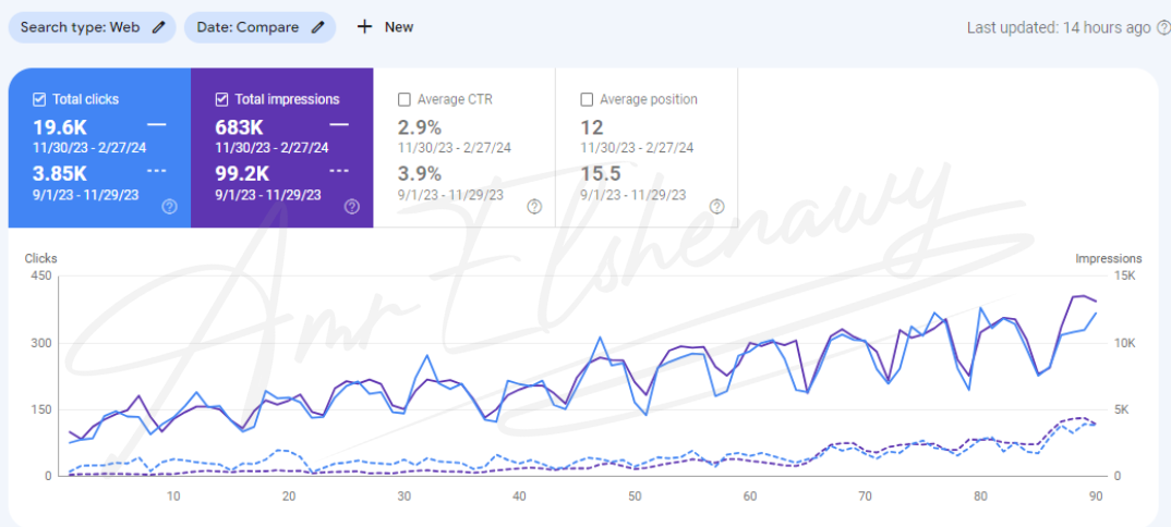 a screenshot form google search console showing seo results form amr elshenawy seo manager portfolio for a saas website in uae