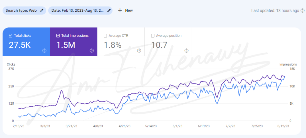 a screenshot form google search console showing seo results form amr elshenawy seo manager portfolio for a bedding website in saudi arabia