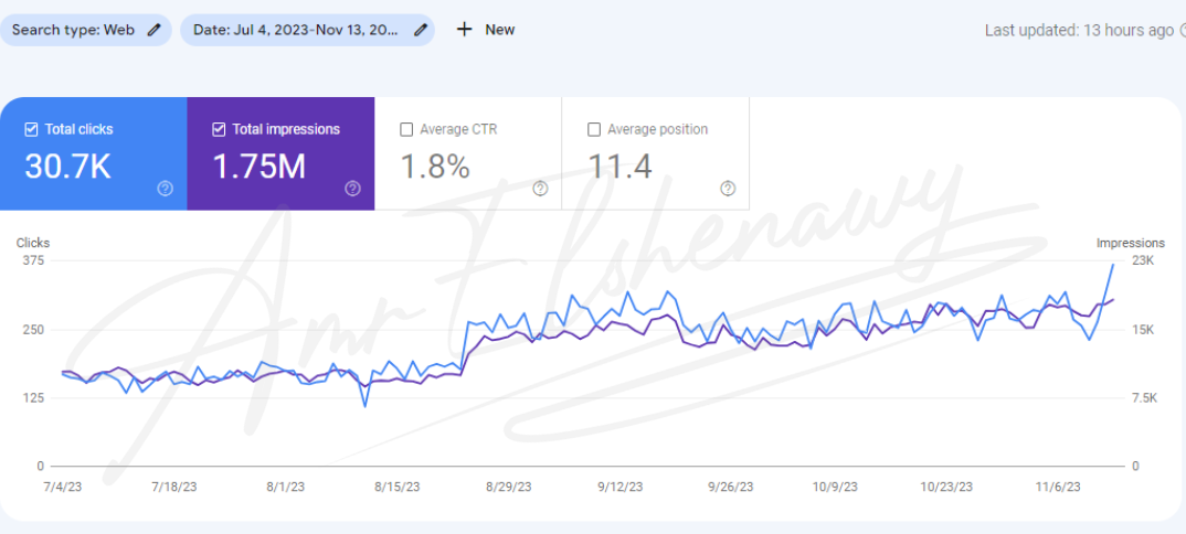 a screenshot form google search console showing seo results form amr elshenawy seo manager portfolio for a dental website in uae