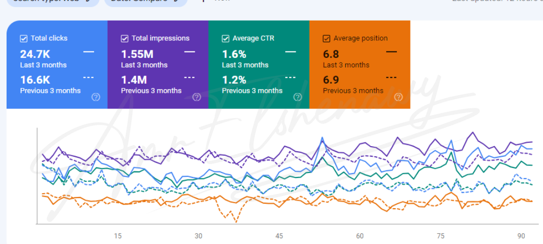 a screenshot form google search console showing seo results form amr elshenawy seo manager portfolio for a furniture website in uae