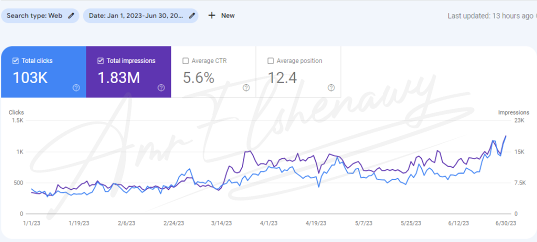 a screenshot form google search console showing seo results form amr elshenawy seo manager portfolio for a saas website in saudi arabia